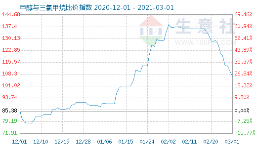 3月1日甲醇与三氯甲烷比价指数图