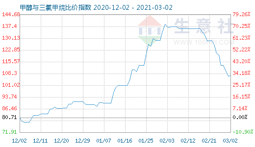 3月2日甲醇与三氯甲烷比价指数图