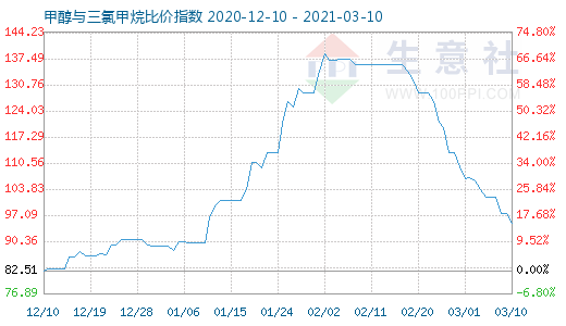 3月10日甲醇与三氯甲烷比价指数图