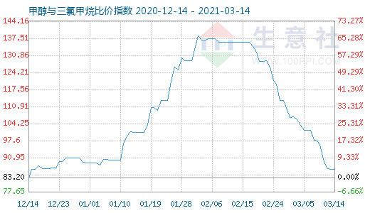 3月14日甲醇与三氯甲烷比价指数图
