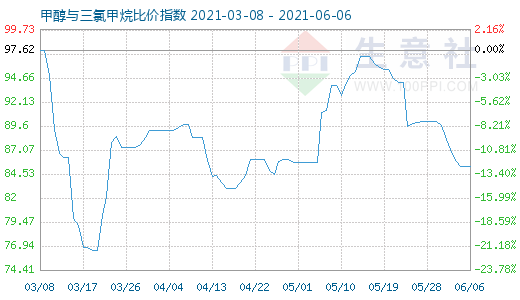 6月6日甲醇与三氯甲烷比价指数图