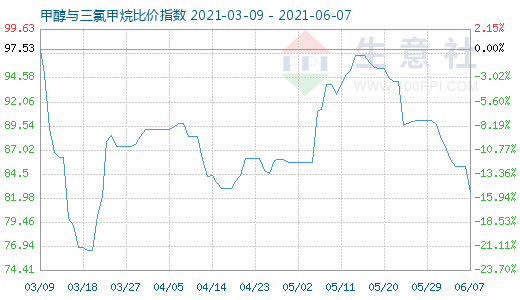 6月7日甲醇与三氯甲烷比价指数图