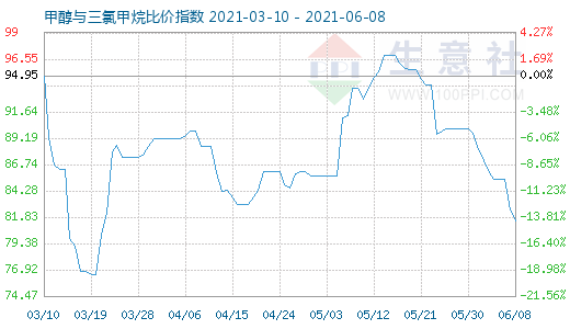 6月8日甲醇与三氯甲烷比价指数图