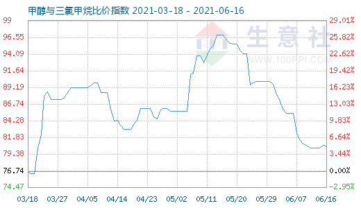 6月16日甲醇与三氯甲烷比价指数图