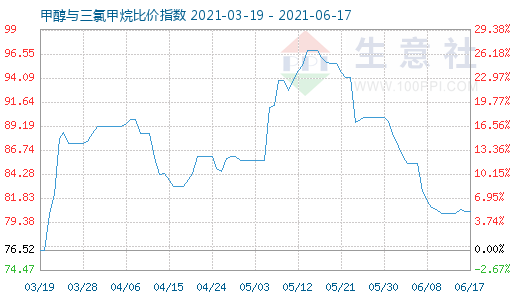 6月17日甲醇与三氯甲烷比价指数图