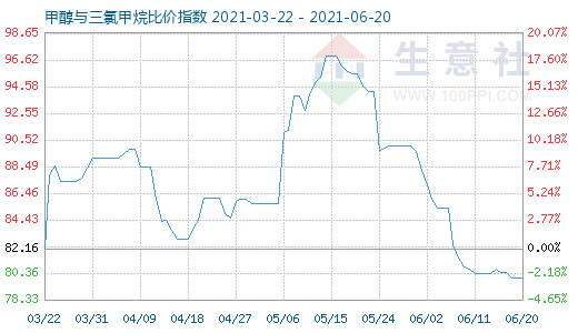 6月20日甲醇与三氯甲烷比价指数图