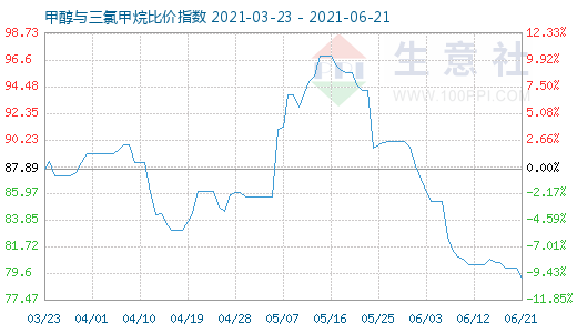 6月21日甲醇与三氯甲烷比价指数图