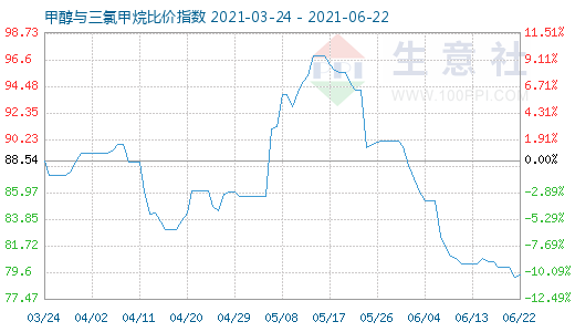 6月22日甲醇与三氯甲烷比价指数图