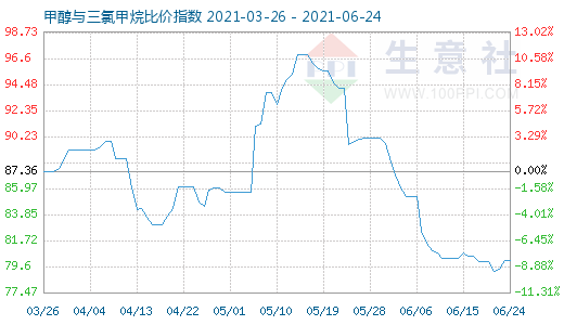 6月24日甲醇与三氯甲烷比价指数图