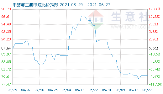 6月27日甲醇与三氯甲烷比价指数图