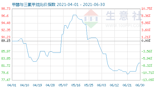 6月30日甲醇与三氯甲烷比价指数图