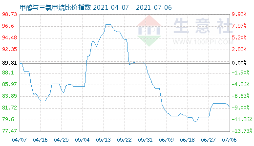 7月6日甲醇与三氯甲烷比价指数图