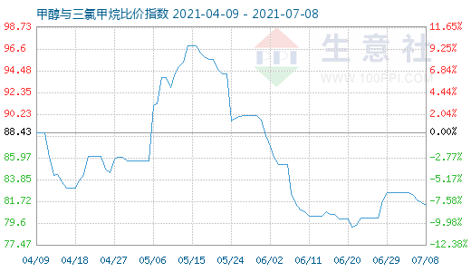 7月8日甲醇与三氯甲烷比价指数图