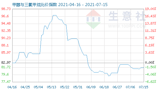 7月15日甲醇与三氯甲烷比价指数图