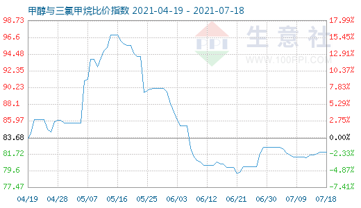 7月18日甲醇与三氯甲烷比价指数图