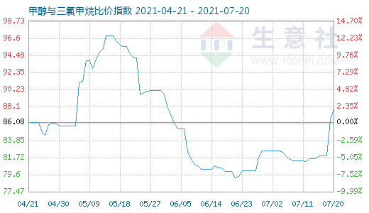 7月20日甲醇与三氯甲烷比价指数图