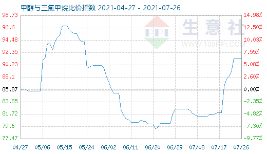 7月26日甲醇与三氯甲烷比价指数图