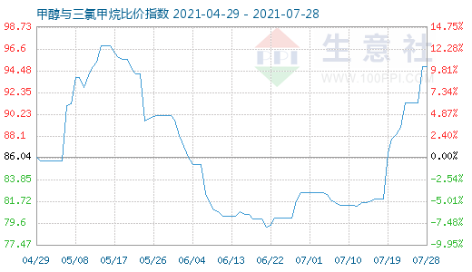 7月28日甲醇与三氯甲烷比价指数图