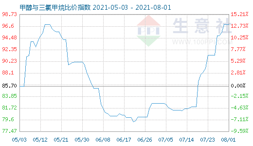 8月1日甲醇与三氯甲烷比价指数图