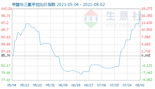 8月2日甲醇与三氯甲烷比价指数图