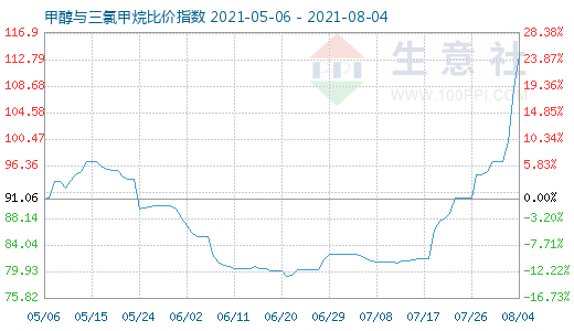 8月4日甲醇与三氯甲烷比价指数图