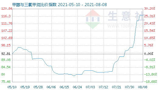 8月8日甲醇与三氯甲烷比价指数图