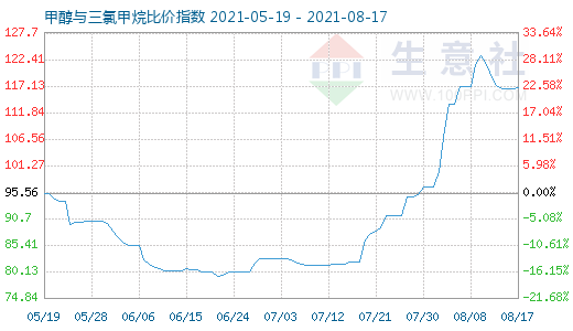 8月17日甲醇与三氯甲烷比价指数图