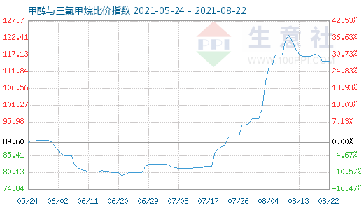 8月22日甲醇与三氯甲烷比价指数图