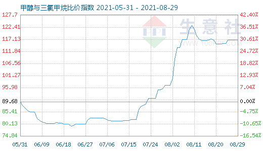 8月29日甲醇与三氯甲烷比价指数图