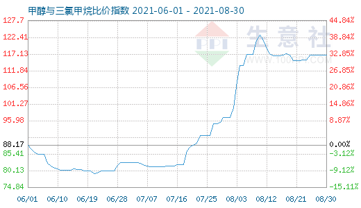 8月30日甲醇与三氯甲烷比价指数图