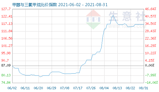 8月31日甲醇与三氯甲烷比价指数图