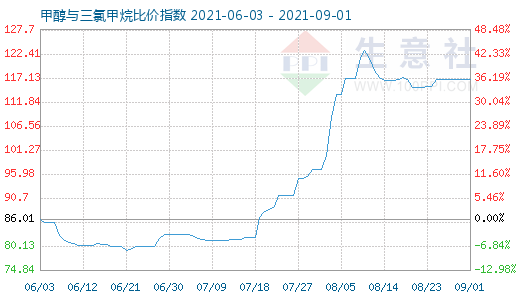 9月1日甲醇与三氯甲烷比价指数图