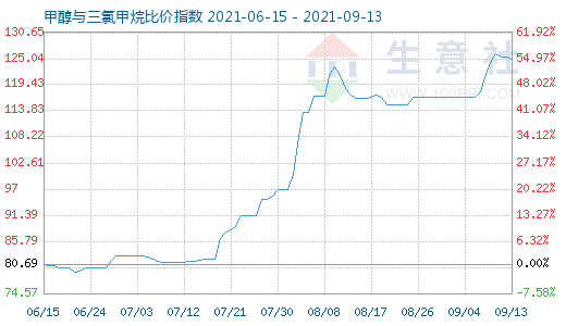 9月13日甲醇与三氯甲烷比价指数图