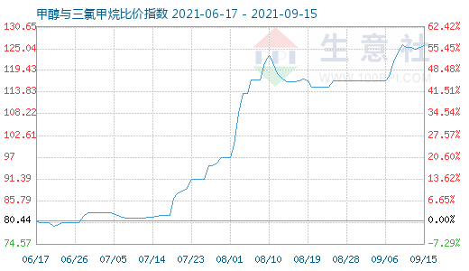 9月15日甲醇与三氯甲烷比价指数图