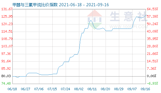 9月16日甲醇与三氯甲烷比价指数图