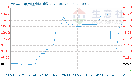 9月26日甲醇与三氯甲烷比价指数图