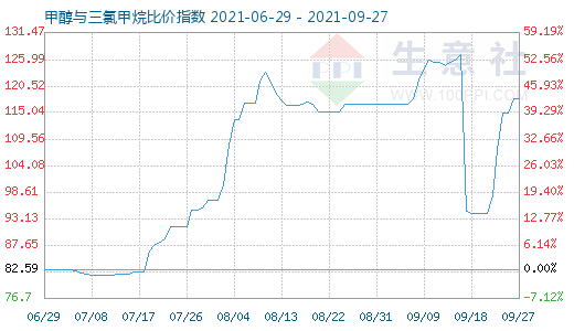 9月27日甲醇与三氯甲烷比价指数图