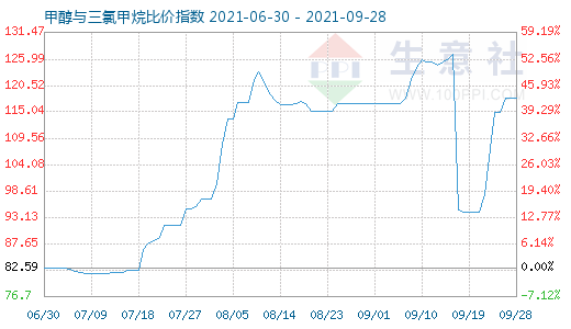 9月28日甲醇与三氯甲烷比价指数图