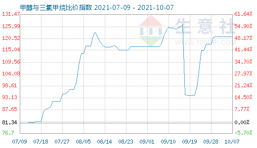 10月7日甲醇与三氯甲烷比价指数图