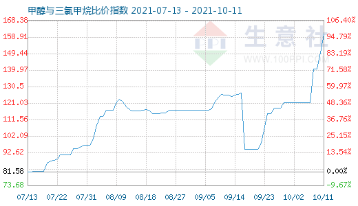 10月11日甲醇与三氯甲烷比价指数图