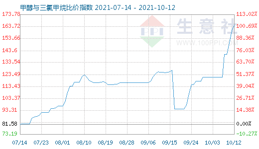 10月12日甲醇与三氯甲烷比价指数图