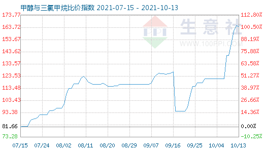 10月13日甲醇与三氯甲烷比价指数图