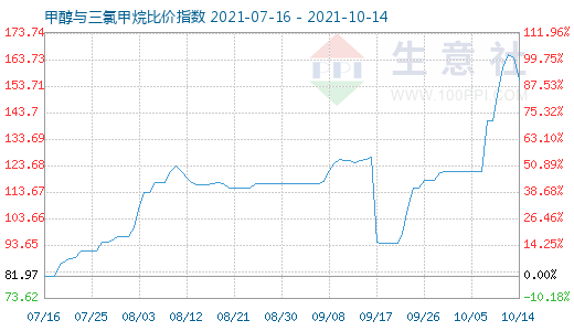 10月14日甲醇与三氯甲烷比价指数图