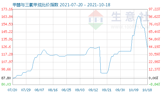 10月18日甲醇与三氯甲烷比价指数图