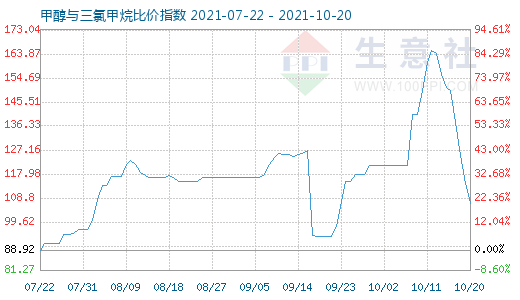 10月20日甲醇与三氯甲烷比价指数图