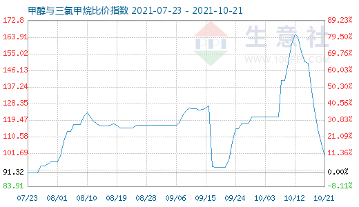 10月21日甲醇与三氯甲烷比价指数图