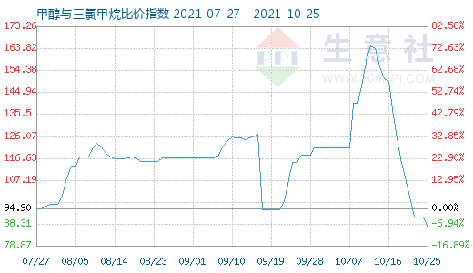 10月25日甲醇与三氯甲烷比价指数图