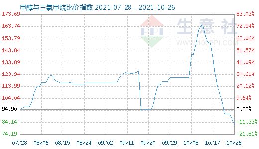 10月26日甲醇与三氯甲烷比价指数图