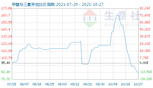 10月27日甲醇与三氯甲烷比价指数图