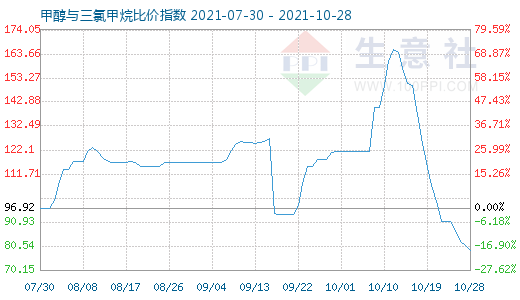 10月28日甲醇与三氯甲烷比价指数图